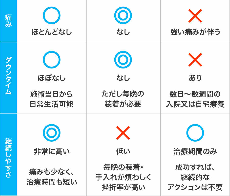 治療法の比較表